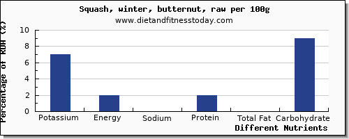 chart to show highest potassium in butternut squash per 100g